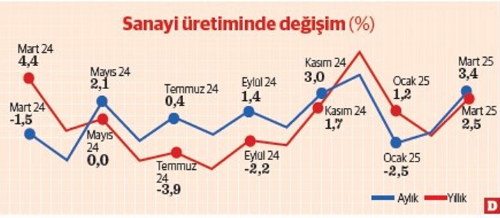Sanayi üretimi sürpriz yaptı - Resim : 1