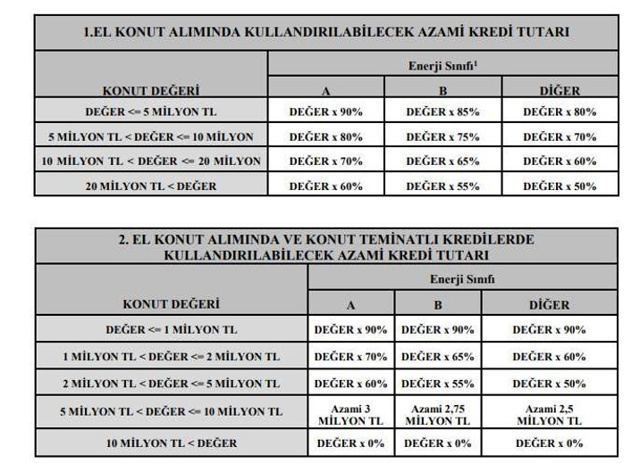 Son dakika: BDDK konut kredisi limitlerini güncelledi - Resim : 1
