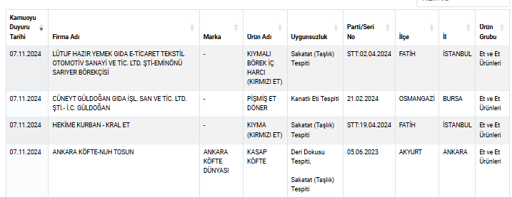 İçlerinde yok yok! Yeni taklit ve tağşiş listesi yemekten soğutuyor (25-26 Kasım) - Resim: 9