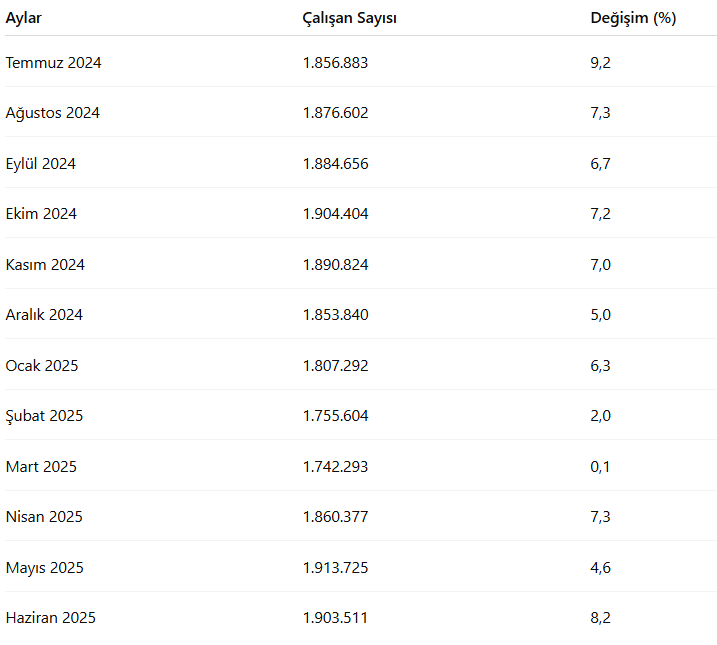 Ücretli çalışan istatistiklerinde dikkat çeken inşaat detayı! 36 aydır kesintisiz artıyor - Resim : 1
