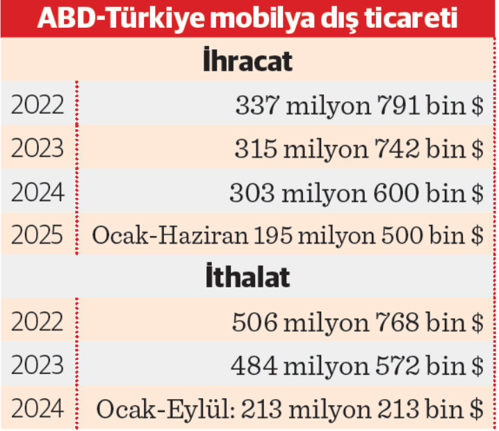 ABD’ye mobilya ihracatına 50 günlük Trump molası - Resim : 1