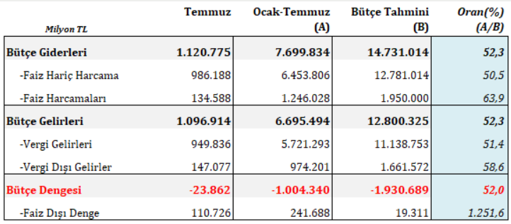 Son Dakika... Hazine ve Maliye Bakanlığı açıkladı: Bütçe temmuzda açık verdi!  7 aylık açık 1 trilyon lirayı aştı! - Resim : 1