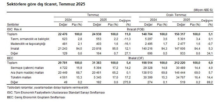 TÜİK açıkladı: Dış ticaret açığı temmuzda geriledi - Resim : 5