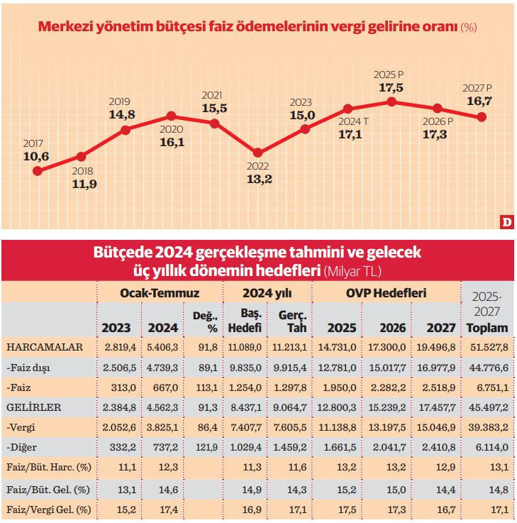 Üç yıllık OVP döneminde vatandaşı ağır vergi, devleti rekor faiz yükü bekliyor - Resim : 1
