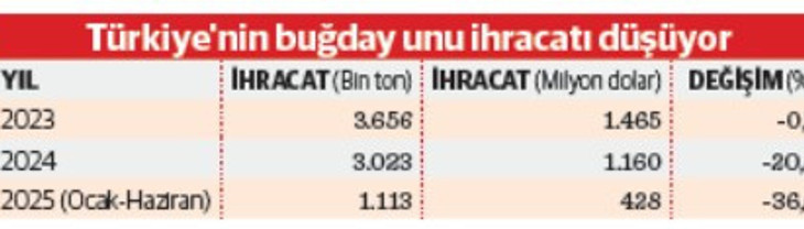 Türk ununda atıl kapasite yüzde 50’nin üzerine çıktı - Resim : 1