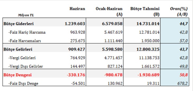 Hazine ve Maliye Bakanlığı açıkladı: Bütçe haziranda açık verdi! - Resim : 1