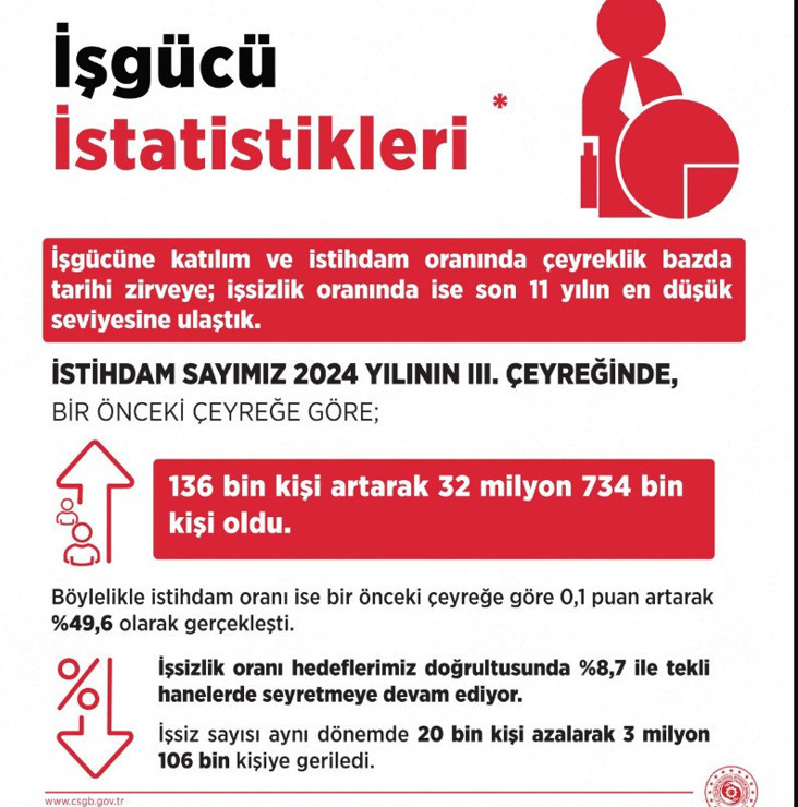 Bakan Işıkhan: İşgücü sayımızı artırmaya devam edeceğiz - Resim : 1