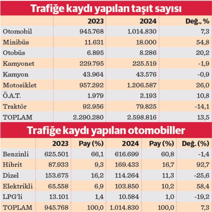  2024’te yollar elektriklendi - Resim : 1