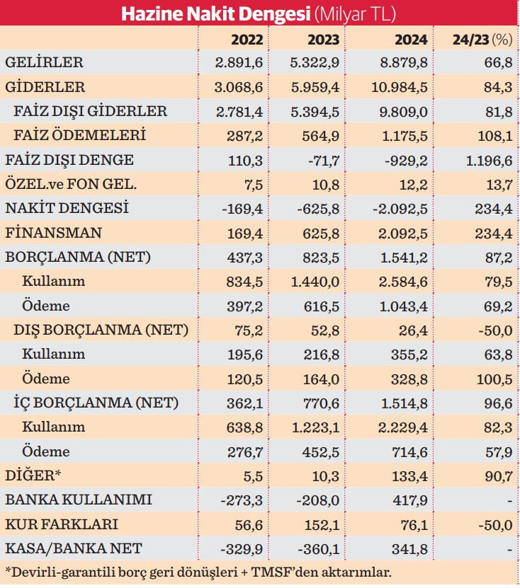 2024 bütçe açığı ‘tahminlerin altında’ geliyor - Resim : 1