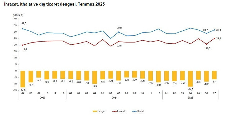 TÜİK açıkladı: Dış ticaret açığı temmuzda geriledi - Resim : 2