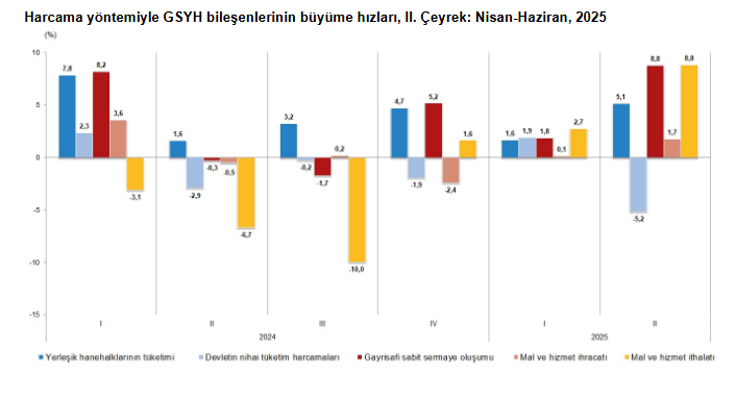TÜİK açıkladı: Türkiye ekonomisi ikinci çeyrekte beklentilerin üstünde büyüdü - Resim : 4