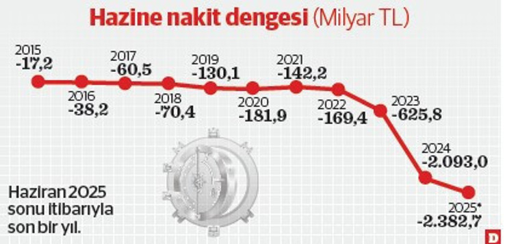 Hazine'nin nakit açığında tarihi zirve - Resim : 2
