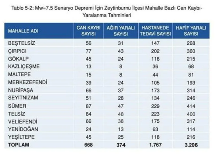 Kaç kayıp bekleniyor? İşte İstanbul’da ilçe ilçe deprem sonrası can kaybı tahminleri - Resim: 41
