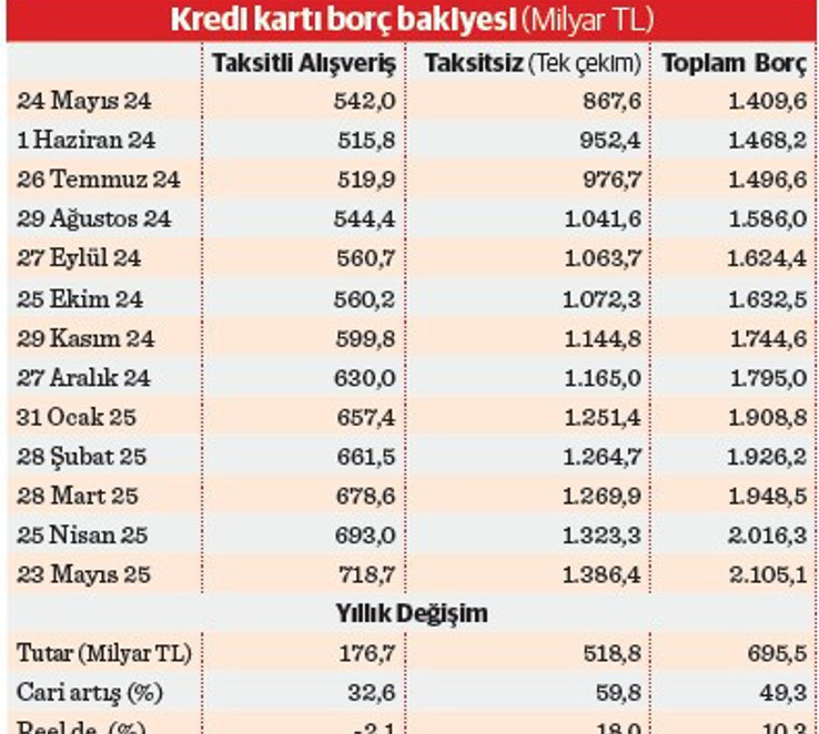 Kart borcunu faize bırakma eğilimi kırılamadı - Resim : 1