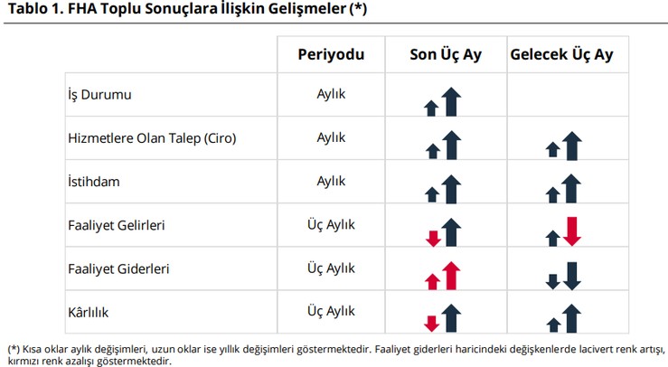 Nisan ayı finansal hizmetler güven endeksi verileri açıklandı - Resim : 2