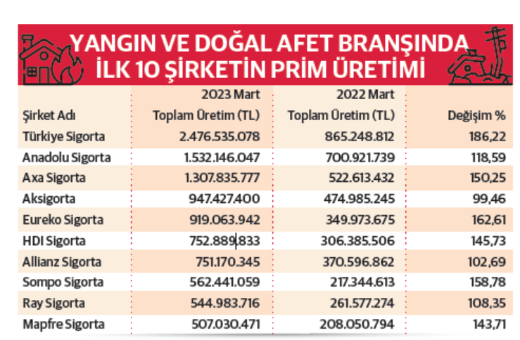 Doğal afet sigortalarına talep artıyor - Resim : 2