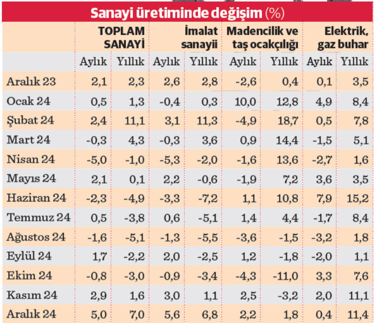Sanayi üretimde yeniden atağa geçti  - Resim : 1