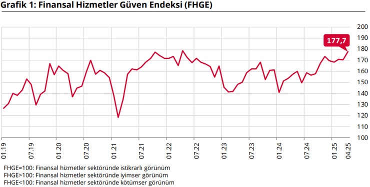 Nisan ayı finansal hizmetler güven endeksi verileri açıklandı - Resim : 1
