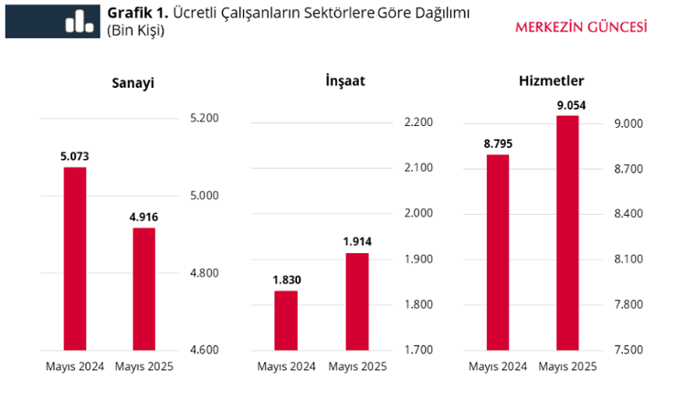 TCMB analizi: İstihdam hizmet sektörüne kayıyor, sanayi payı azalıyor - Resim : 1