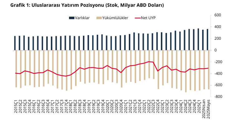 Son Dakika: TCMB duyurdu: Türkiye’nin net uluslararası yatırım pozisyonu mayısta iyileşti - Resim : 1