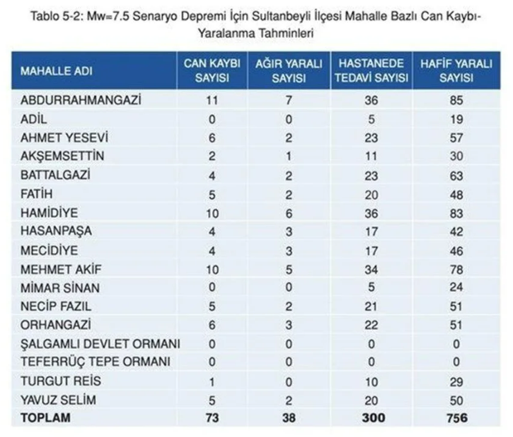 Kaç kayıp bekleniyor? İşte İstanbul’da ilçe ilçe deprem sonrası can kaybı tahminleri - Resim: 35