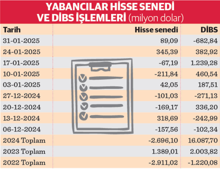 Yabancı 3 ay aradan sonra borsada 2 hafta net alıcı - Resim : 1