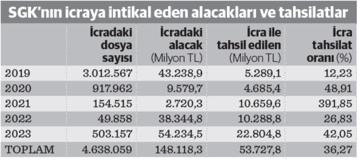 Sayıştay’a göre SGK’nın alacak hesapları ‘hatalı’ - Resim : 1