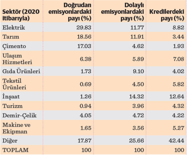 İklim hedeflerine ulaşmada bankacılığa ‘katalizör’ görevi - Resim : 1