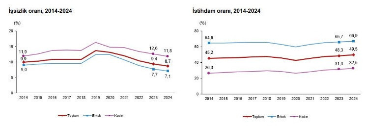 2024 yılı işsizlik rakamları a&ccedil;ıklandı! - Resim : 1