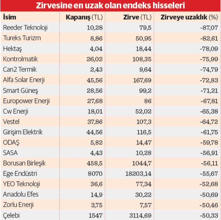 Zirve yarışında hisselerin yüzde 90’ı endekse yenildi - Resim : 1