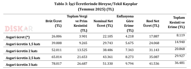 DİSK-AR: 17 milyon işçi enflasyon ve vergiler nedeniyle 7 ayda 1 trilyon liraya yakın kayıp yaşadı! - Resim : 2