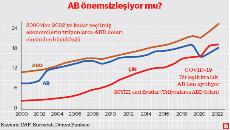 AB’nin inşa ettiği temeller sarsılmaya başladı - Resim : 1