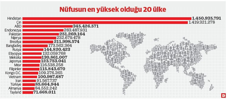 Çocuk nüfus oranında dünyanın gerisindeyiz - Resim : 1