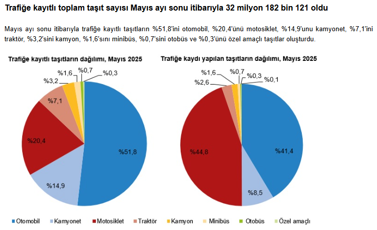 Trafiğe kaydı yapılan taşıt sayısı belli oldu: Motosikletler, otomobili geçti - Resim : 1