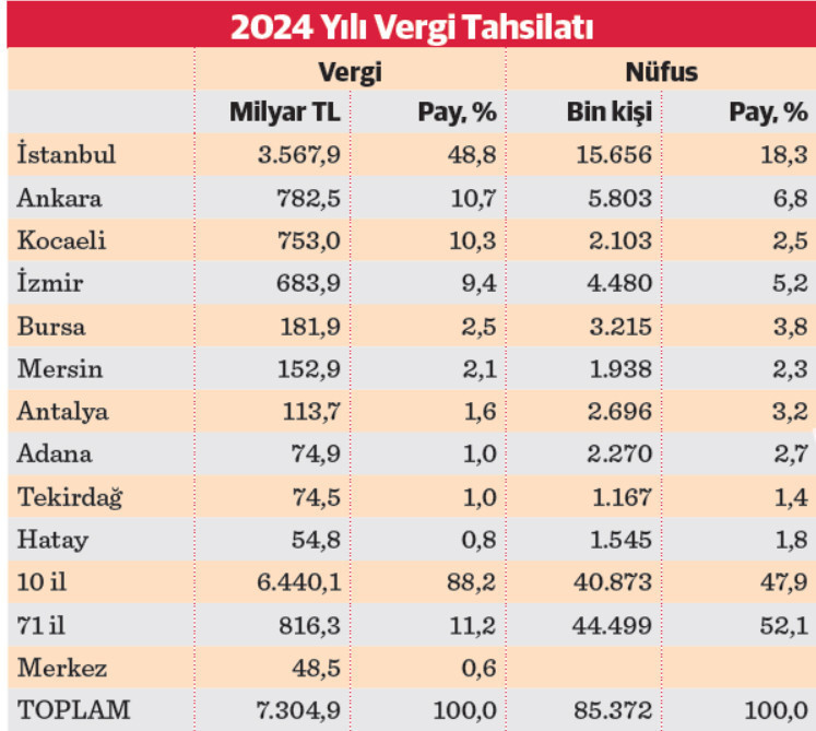 2024’te verginin yarısı İstanbul’dan - Resim : 3