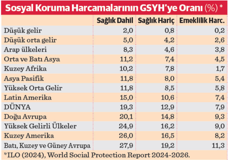 Sosyal korumaya 2023’te 2,7 trilyon TL - Resim : 2