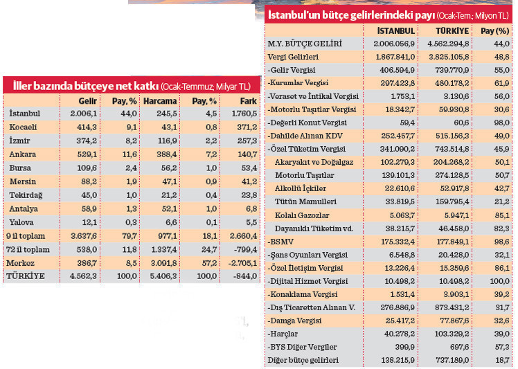 Devletin her 100 TL gelirinin 44 TL’si İstanbul’dan - Resim : 1