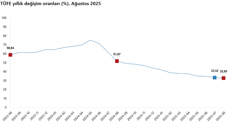 Son Dakika... TÜİK duyurdu: Ağustos ayı enflasyonu belli oldu! - Resim : 1