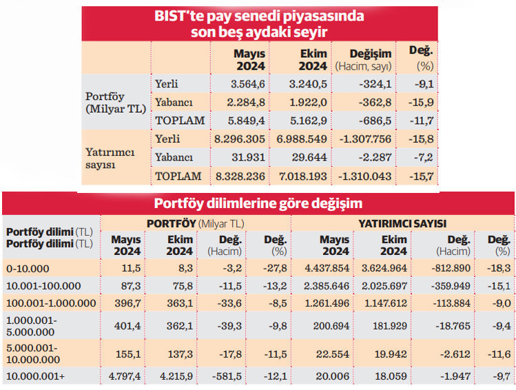 BIST’te kan kaybında beşinci ay - Resim : 1
