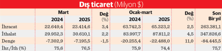Dış ticarette ilk çeyrek açığı 22,5 milyar dolar - Resim : 2