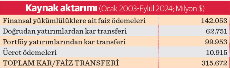22 yılda 316 milyar dolar kâr transferi - Resim : 1