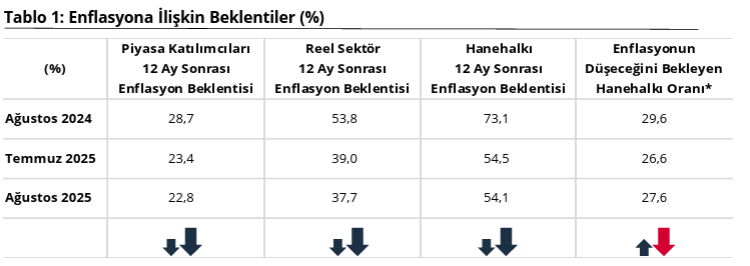 SON DAKİKA.... Merkez Bankası anketi açıklandı: Piyasanın, reel sektörün ve vatandaşın enflasyon beklentileri belli oldu - Resim : 2