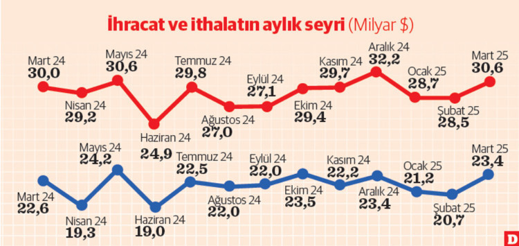 Dış ticarette ilk çeyrek açığı 22,5 milyar dolar - Resim : 3