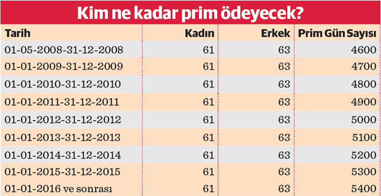  09-09-1999/30-04-2008 tarihleri arasında sigortalı olanların mağduriyetleri - Resim : 2
