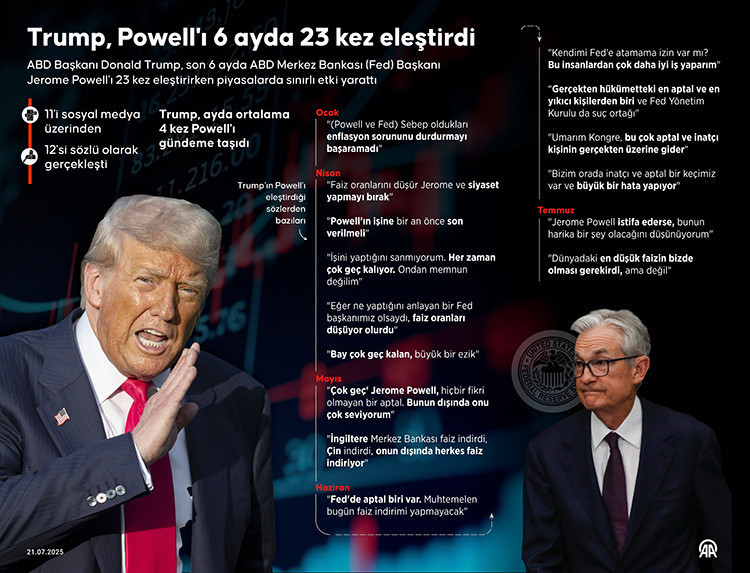 Trump'tan Fed'e sürpriz ziyaret kararı! Baskının dozu artıyor - Resim : 1