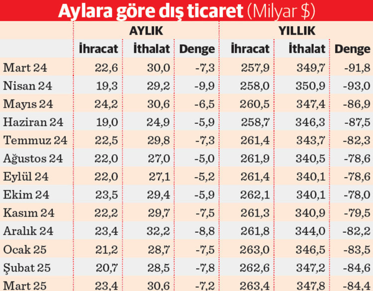 Dış ticarette ilk çeyrek açığı 22,5 milyar dolar - Resim : 1