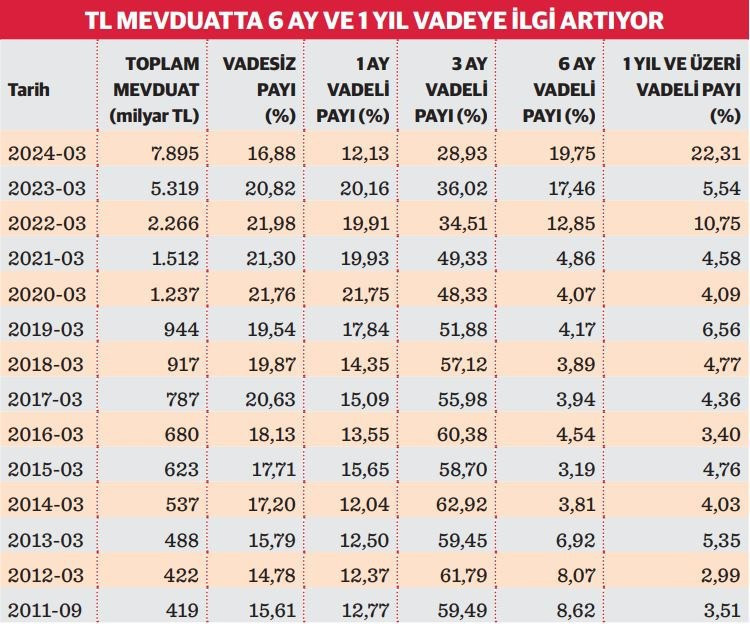 Yüksek faizi gören yatırımcı vadeyi uzattı - Resim : 1