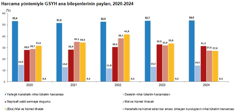 TÜİK açıkladı! Yıllık GSYH 2024 yılında arttı - Resim : 2