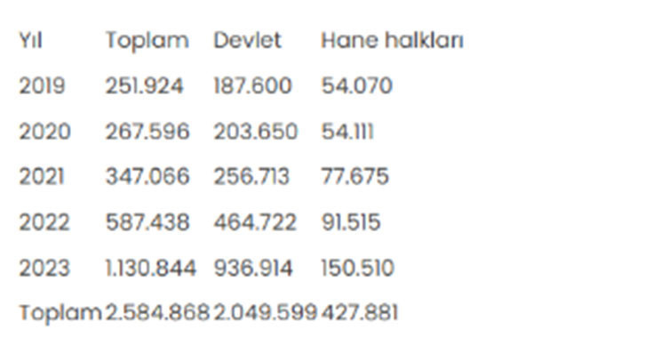 Eğitime 5 yılda toplam 2,6 trilyon lira harcandı: Hane halkı harcamaları yüzde 178,4 arttı - Resim : 1
