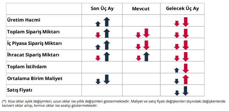 Son dakika: Reel kesim güveninde düşüş sürüyor! Mayıs ayında 2,2 puan daha azaldı - Resim : 1